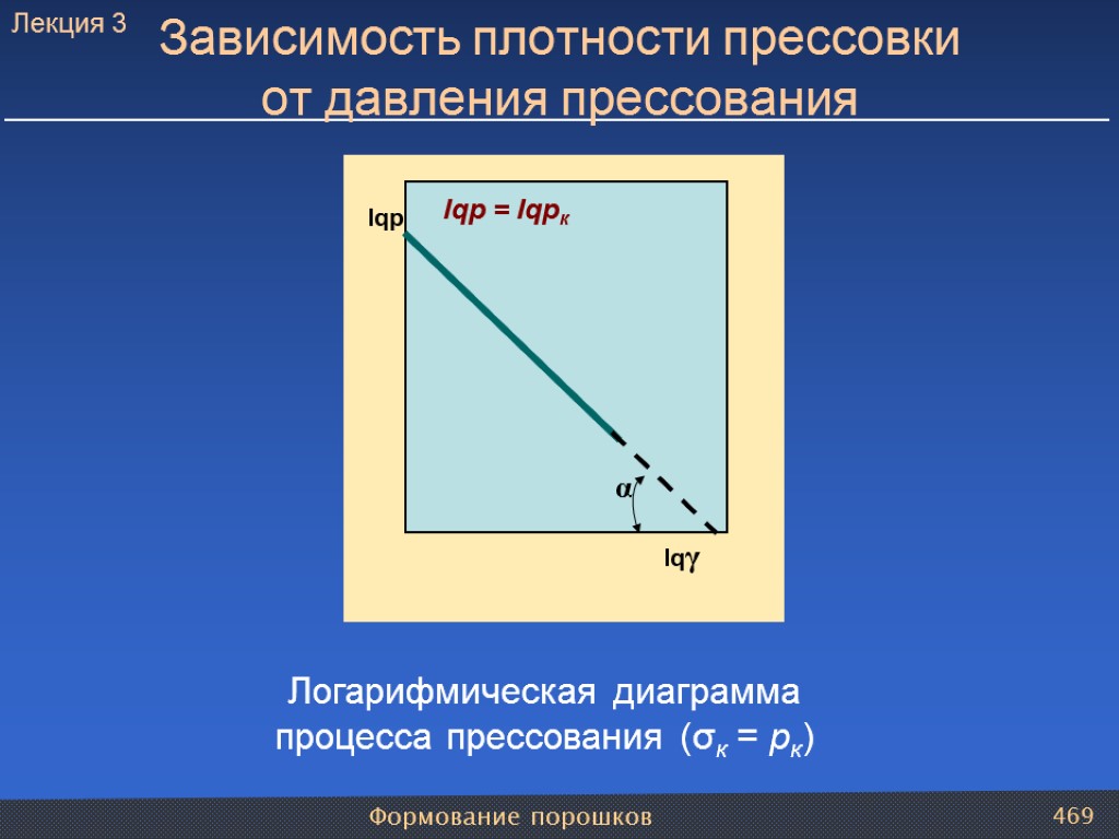 Формование порошков 469 Логарифмическая диаграмма процесса прессования (σк = pк) Зависимость плотности прессовки от